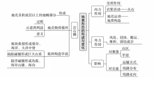 专题四：地表形态的形成与变化(二轮专题复习)