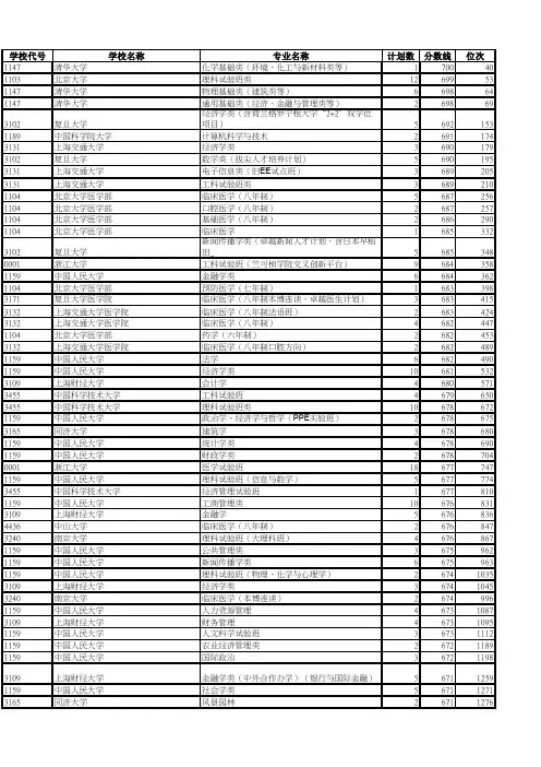 浙江省 普通高校招生投档 一段 分数线