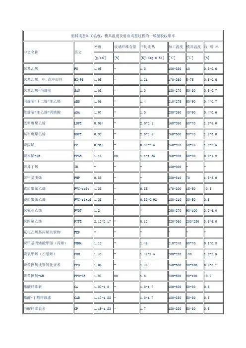 (完整版)常用塑胶材料收缩率大全总汇