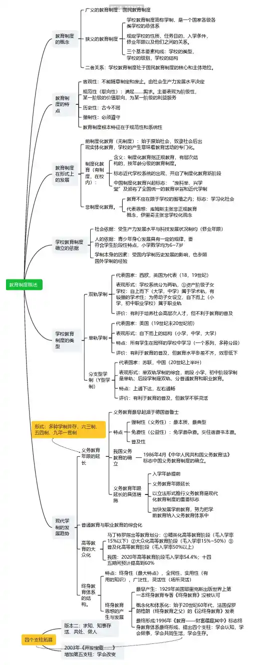 教育制度概述思维导图-高清脑图分享