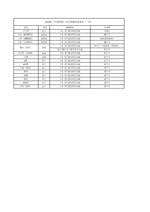 2010版药典规定疫苗储藏运输温度要求及有效期