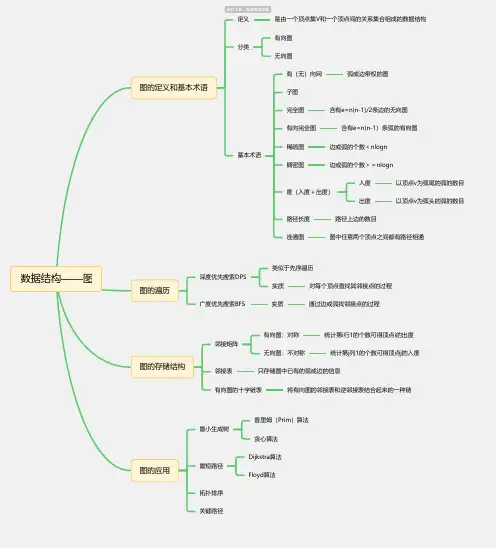 数据结构——图思维导图-高清简单脑图模板-知犀思维导图