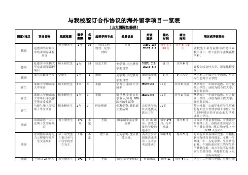 与我校签订合作协议的海外留学项目一览表