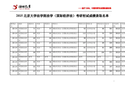 2015北京大学法学院法学(国际经济法)考研初试成绩录取名单