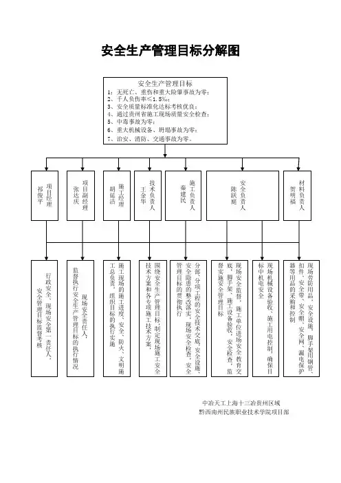 安全生产管理目标分解图