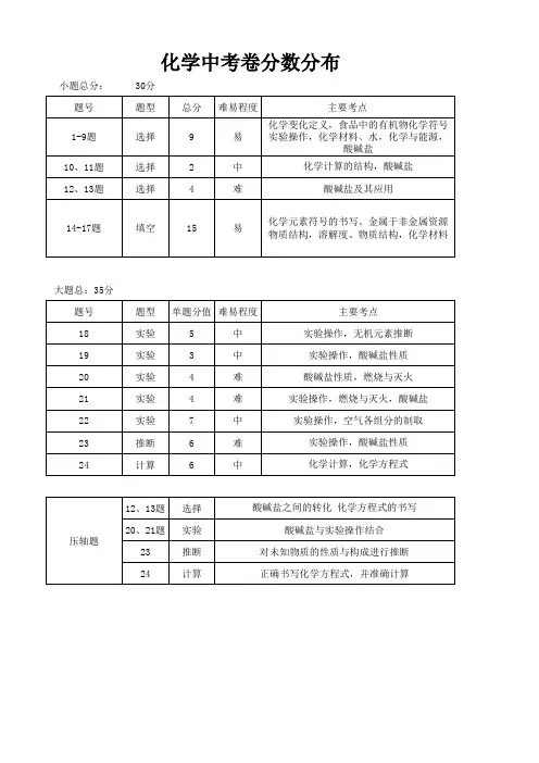 化学试卷分数分布