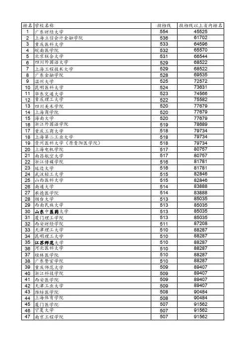 2018河南二本投档线(理科)