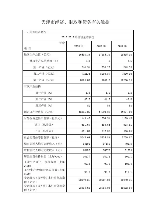 天津市经济、财政和债务有关数据