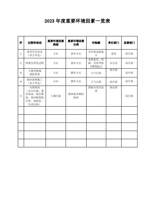 2023年重要环境和危险有害因素清单