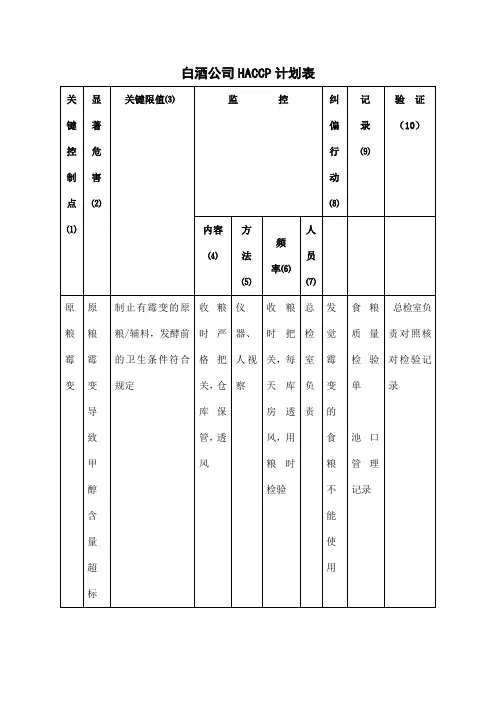 白酒公司HACCP计划表