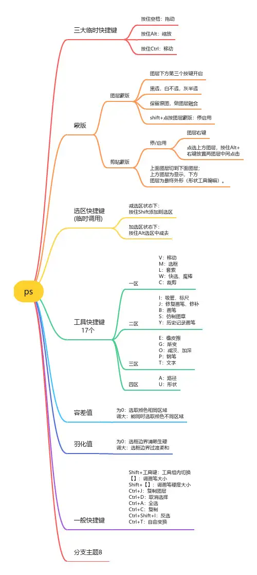 PS学习笔记(思维导图)