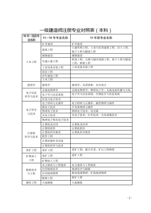 最新一级建造师注册专业对照表,各工科专业的对应目录