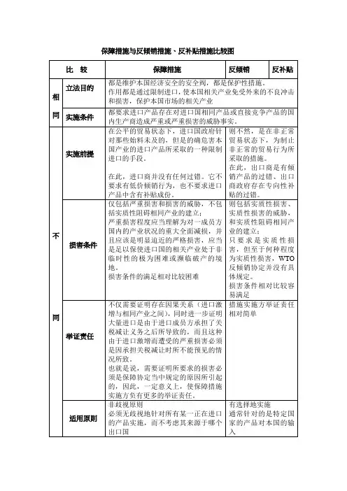 三大贸易救济措施比较图