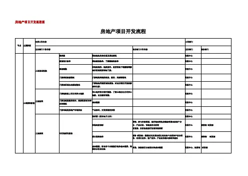 样本房地产项目开发流程图