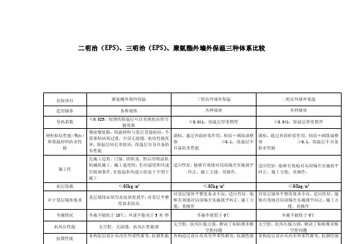 保温做法：二明治（eps）、三明治（eps）、聚氨酯三者的比较