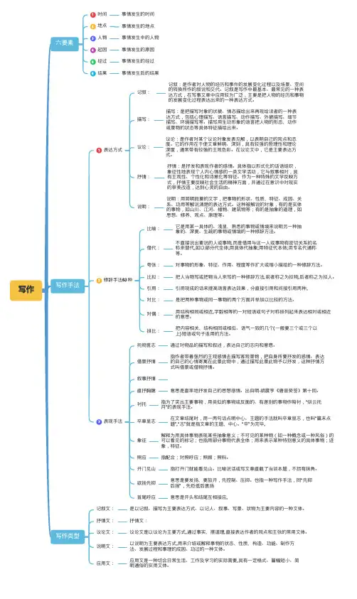 写作要素手法类型思维导图