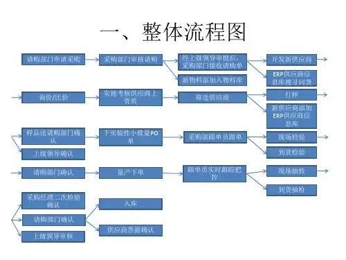 采购流程初步方案课件