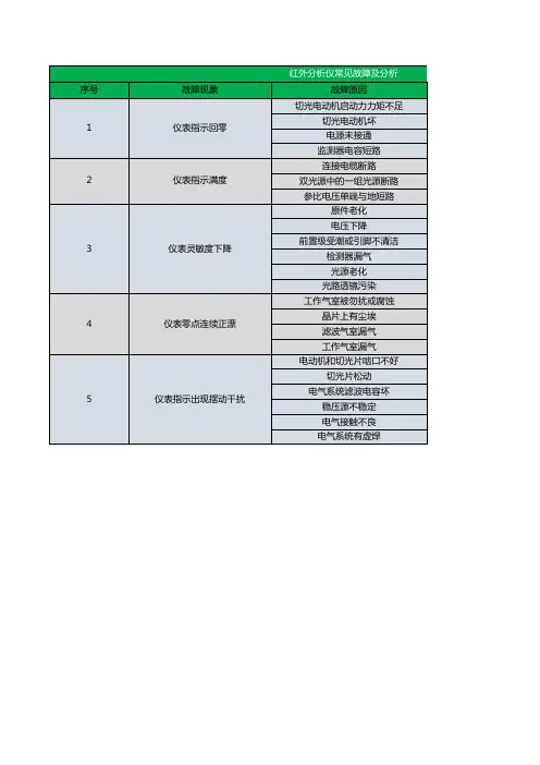红外分析仪常见故障及分析
