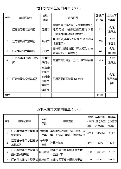 地下水禁采区范围清单