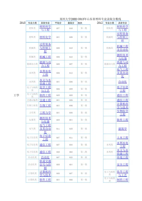 郑州大学2008-2013年山东省理科专业录取分数线