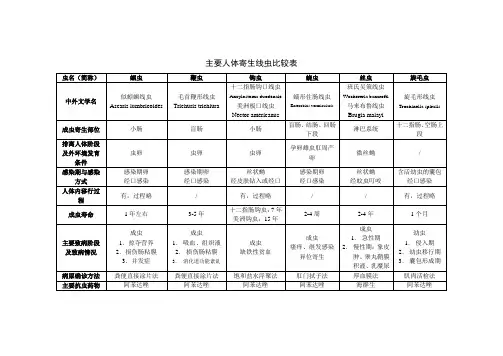 主要人体寄生比较表答案(吸虫与原虫)dn