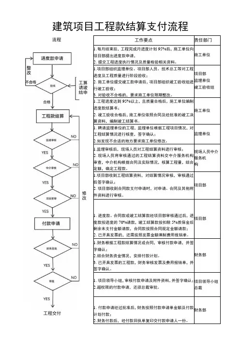 建筑项目工程款结算支付流程