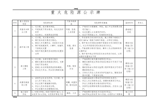 建设工程施工现场重大危险源公示牌[001]