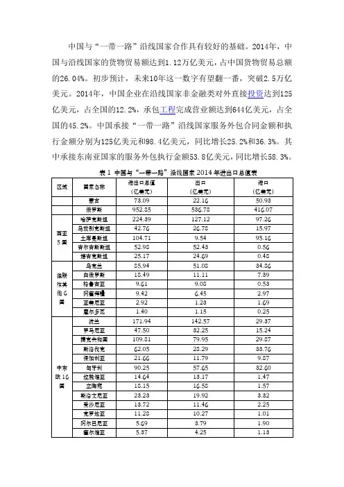 2014年中国与一带一路沿线国家货物贸易额情况(分国家)