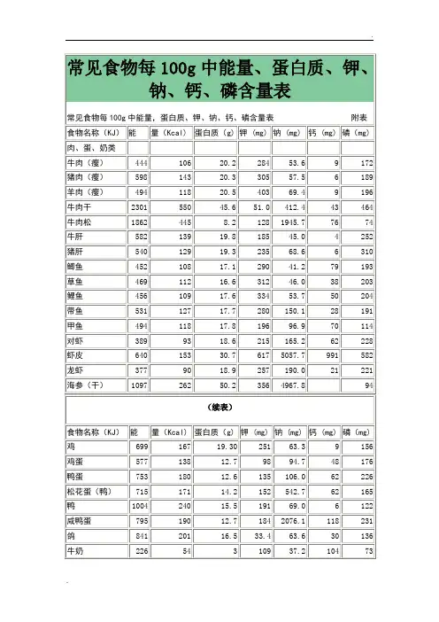 常见食物每100g中能量、蛋白质、钾、钠、钙、磷含量表