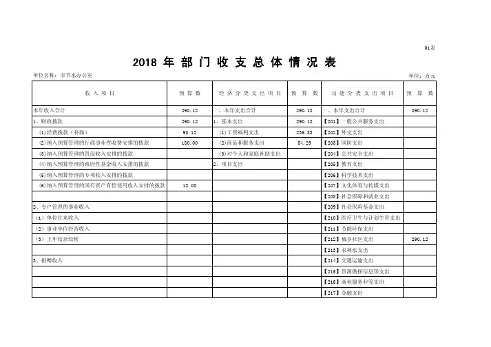 2018年部门收支总体情况表