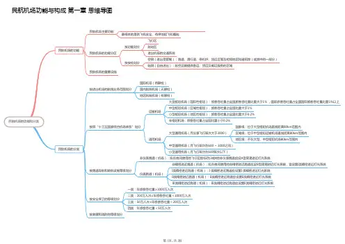 民航机场功能 构成 分类 民航机场飞行区 思维导图 考点知识点 一建 民航 理清知识脉络