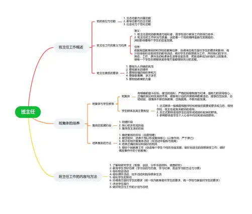 教育学基础：班主任篇章(思维导图)