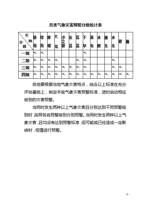 各类气象灾害预警分级统计表【模板】