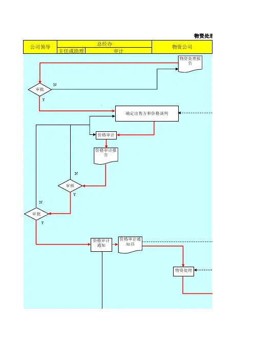 某公司物资处理价格审计流程