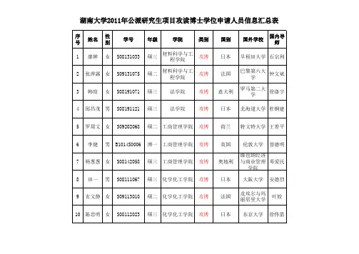 湖南大学2011年公派录取人员名单汇总表