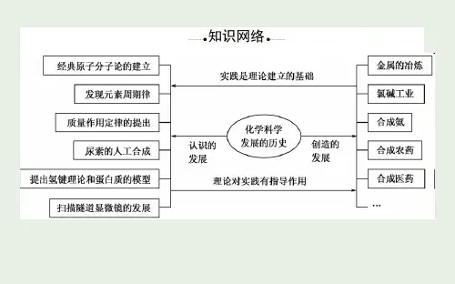 高中化学专题4化学科学与人类文明复习方案课件苏教版必修2