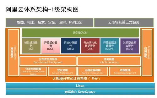 阿里云体系架构