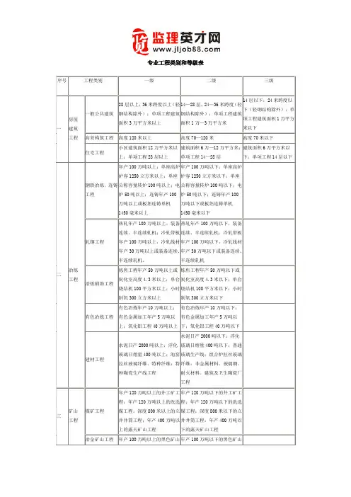 监理专业工程类别和等级表