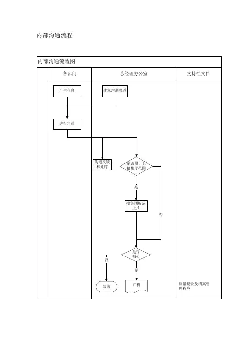 万科地产集团内部沟通流程