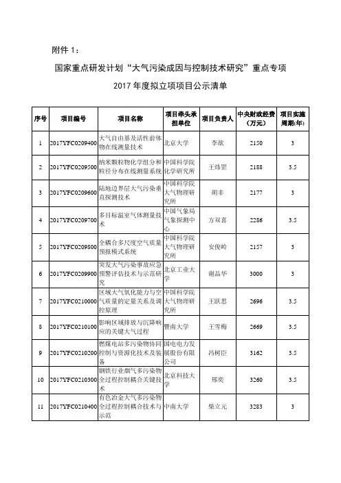 “大气污染成因与控制技术研究”重点专项2017年度拟立项项目公示清单