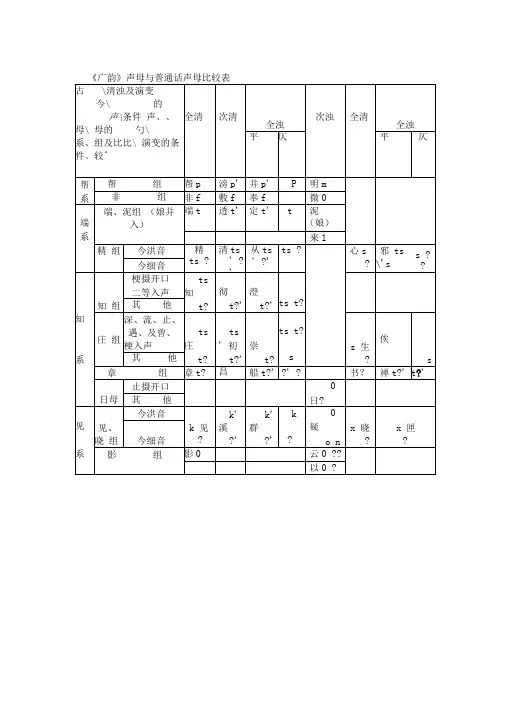 《广韵》声、韵母与普通话声、韵母比较表