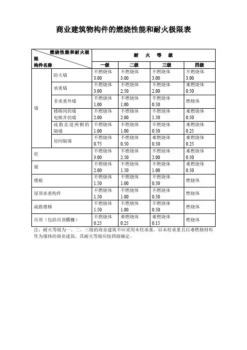 商业建筑物构件的燃烧性能和耐火极限表(标准版)