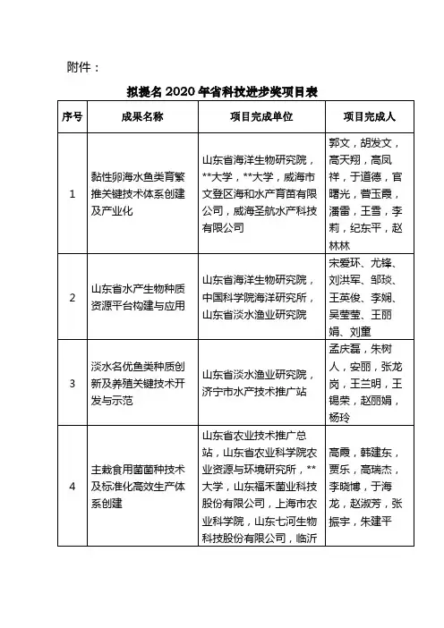 拟提名2020年省科技进步奖项目表【模板】