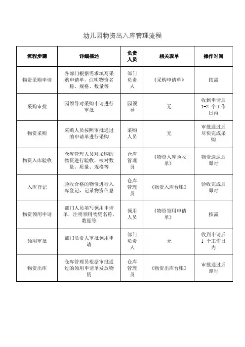 幼儿园物资出入库管理流程