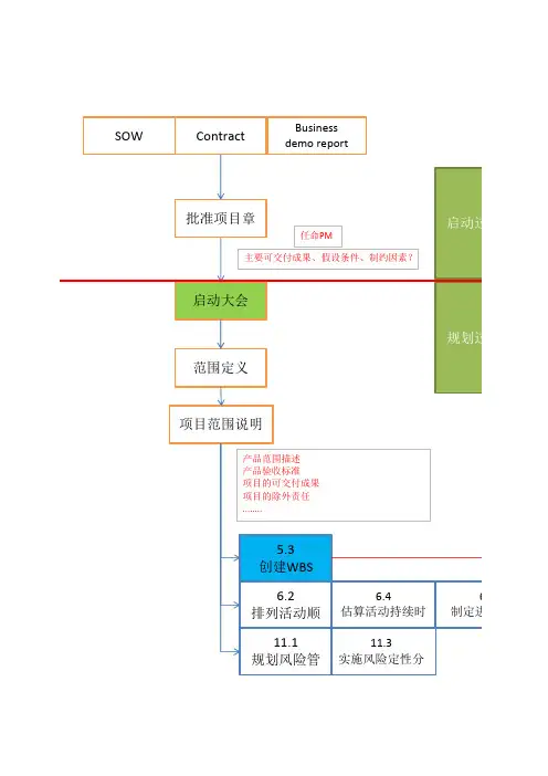 PMP各过程组(输入输出)关系汇总图