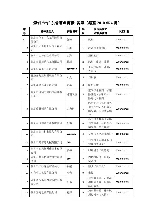 深圳市“广东省著名商标”名录截至2010年4月