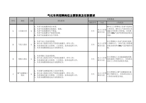 中煤鄂尔多斯能源化工有限公司招聘岗位主要职责及任职要求