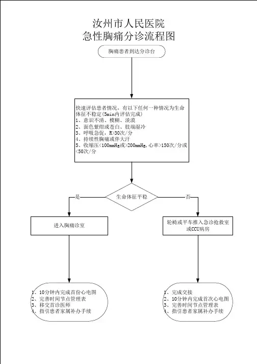 2.10、急性胸痛分诊流程图