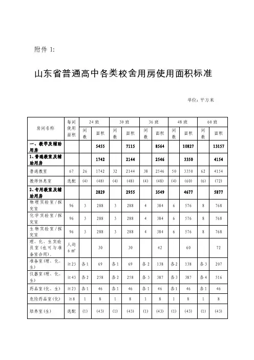 山东省普通高中各类校舍用房使用面积标准