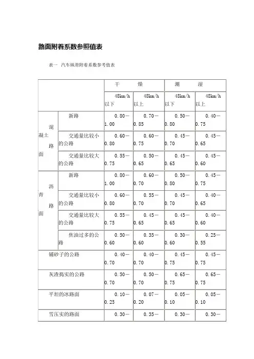 路面附着系数参照值表